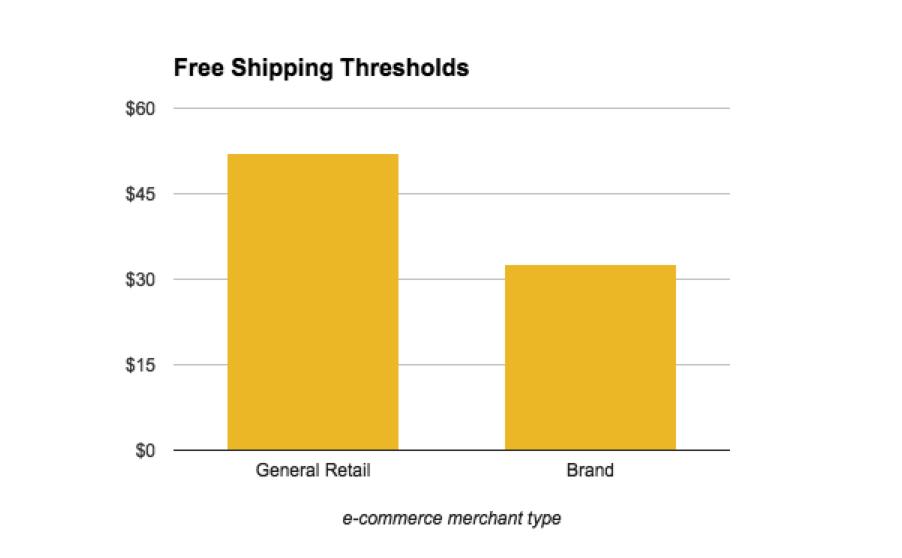 Free shipping thresholds | E-commerce sites