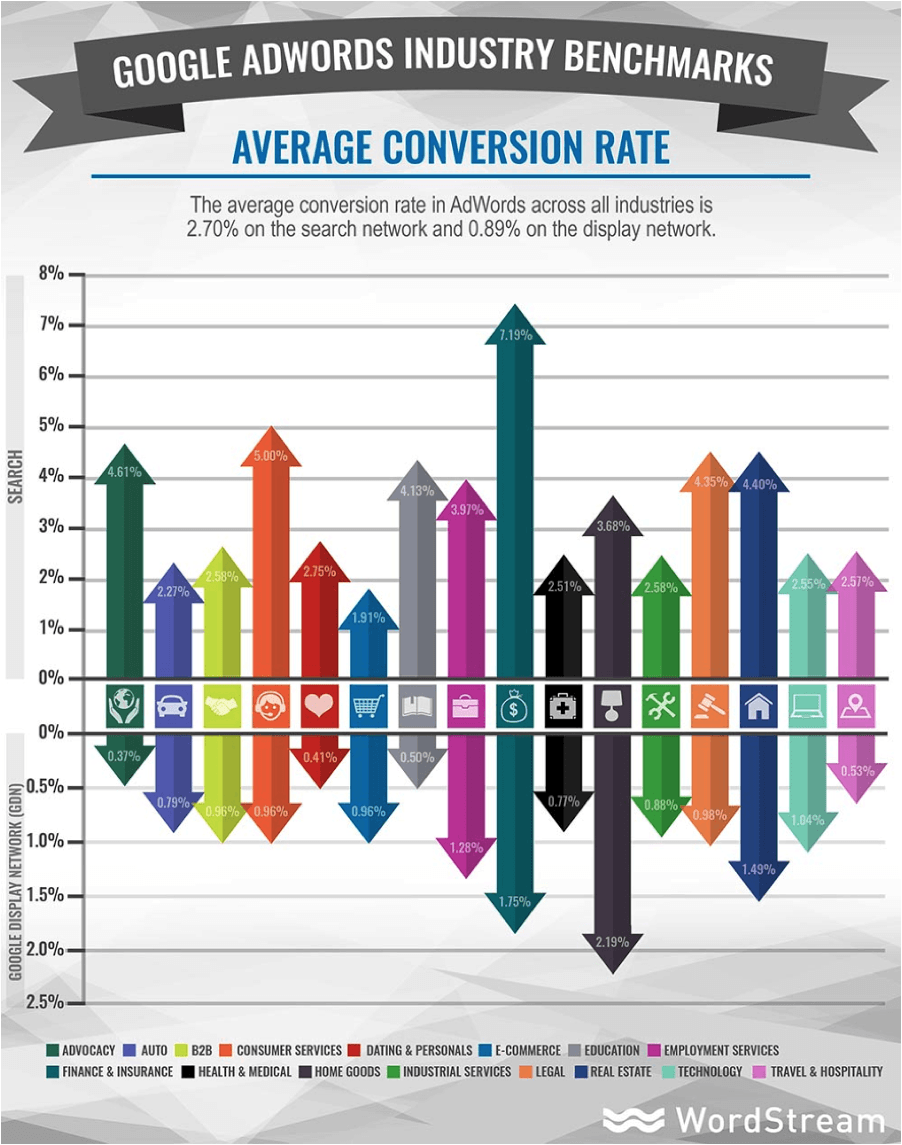 Google Adwords average conversion rate