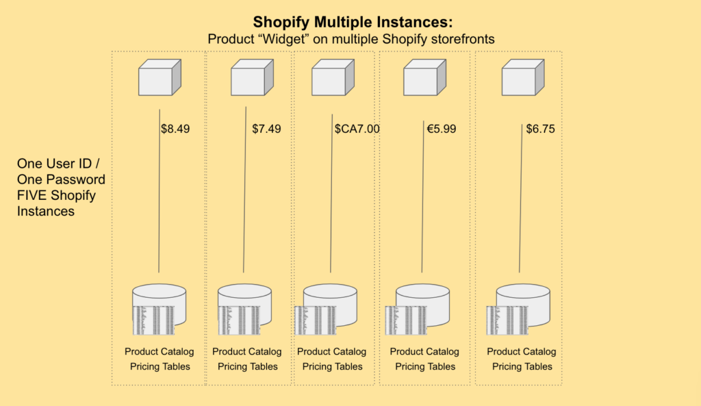Shopify instances
